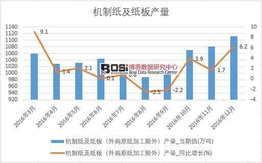 2016年中国机制纸及纸板产量数据月度统计表