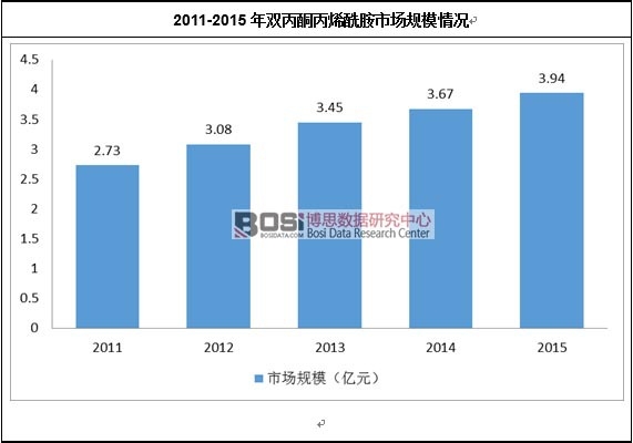  2011-2015年双丙酮丙烯酰胺市场规模情况