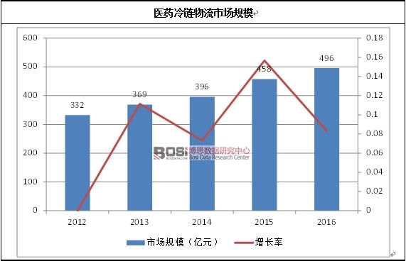 医药冷链物流市场规模