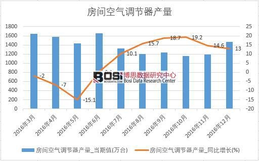 2016年中国空调产量数据月度统计表