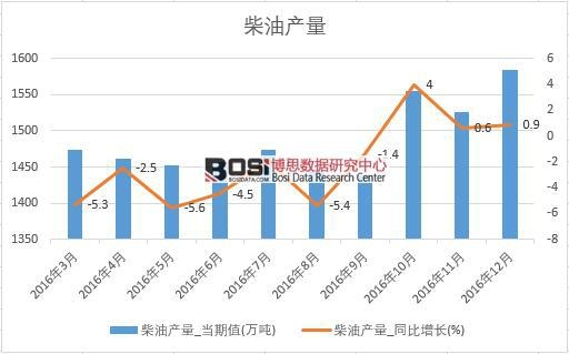 2016年中国柴油产量数据月度统计表
