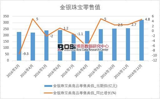 2016年中国金银珠宝零售数据月度统计表