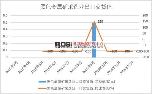 2016年中国黑色金属矿采选业出口交货值数据月度统计表