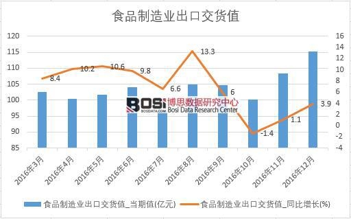 2016年中国食品制造业出口交货值数据月度统计表