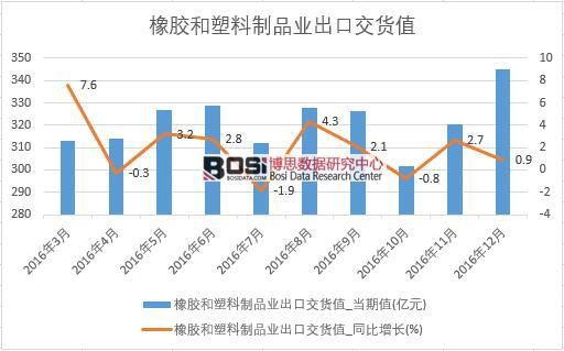 2016年中国橡胶和塑料制品业出口交货值数据月度统计表