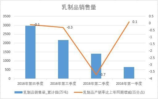 2016年中国乳制品销售量季度统计表