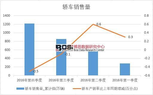 2016年中国轿车销售量季度统计表