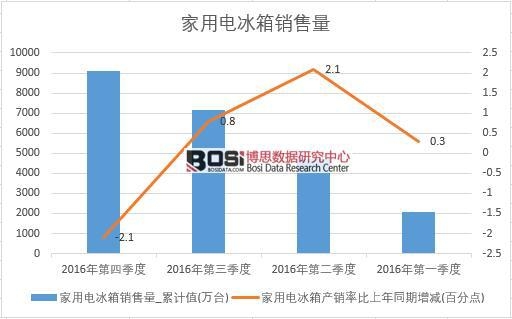 2016年中国家用电冰箱销售量季度统计表