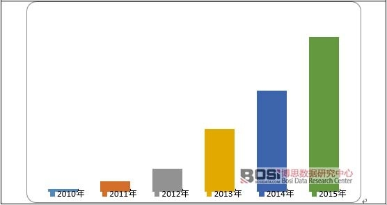 2010-2015年中国光伏累计装机容量