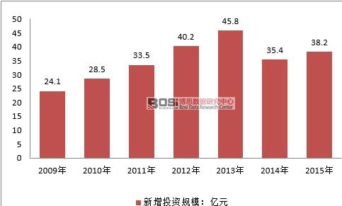 2010-2015年中国吸尘器行业新增投资规模情况