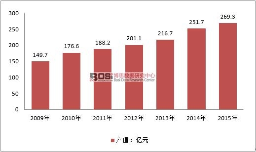 2009-2015年中国吸尘器行业产值情况