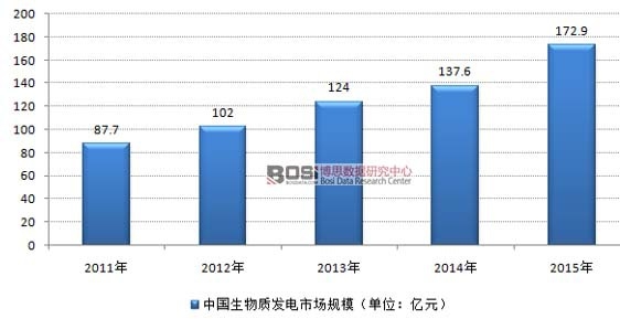 2011-2015年我国生物质发电行业市场规模