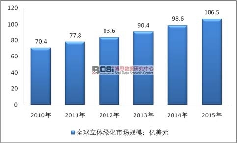 2010-2015年全球立体绿化市场规模走势图