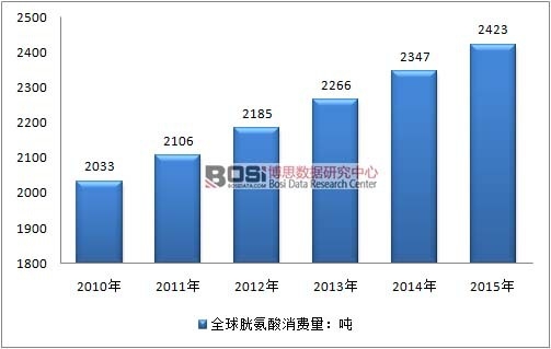 2010-2015年全球胱氨酸消费量