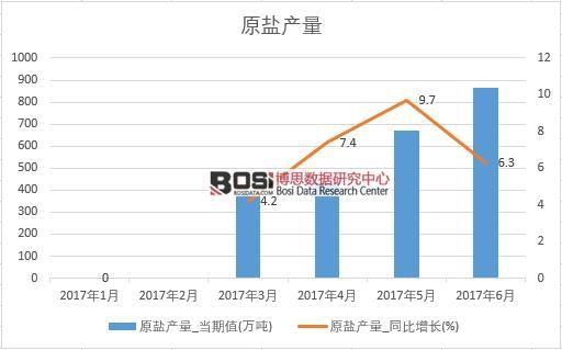 2017年上半年中国原盐产量数据月度统计表【图表】