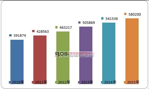 2010-2015年全球飞机碳刹车盘市场需求量