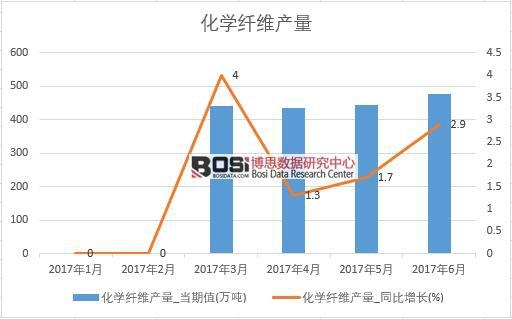 2017年上半年中国化学纤维产量数据月度统计表