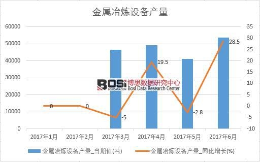 2017年上半年中国金属冶炼设备产量数据月度统计表