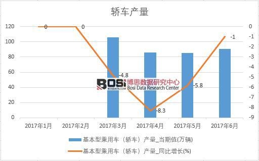 2017年上半年中国轿车产量数据月度统计