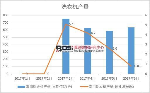 2017年上半年中国洗衣机产量数据月度统计表