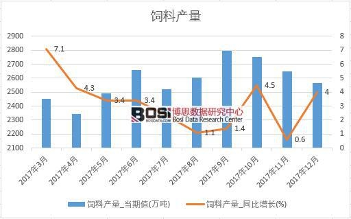 2017年中国饲料产量数据按月统计