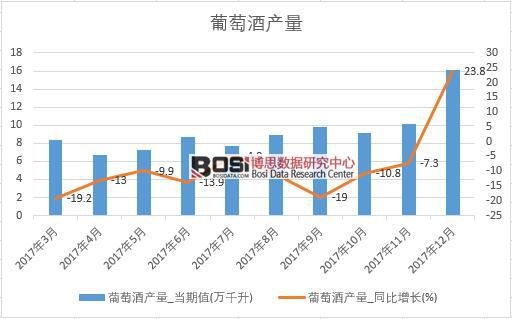 2017年中国葡萄酒产量数据按月统计表