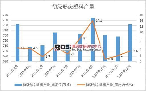 2017年中国初级形态塑料产量数据按月统计表