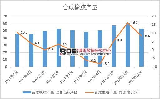 2017年中国合成橡胶产量数据按月统计表