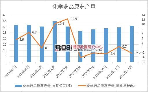 2017年中国化学药品原药产量数据按月统计表