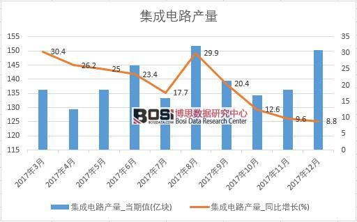 2017年中国集成电路产量数据按月统计表