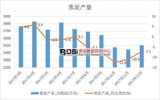 2017年中国焦炭产量数据按月统计表