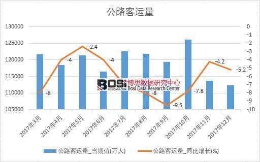 2017年中国公路客运量数据按月统计表