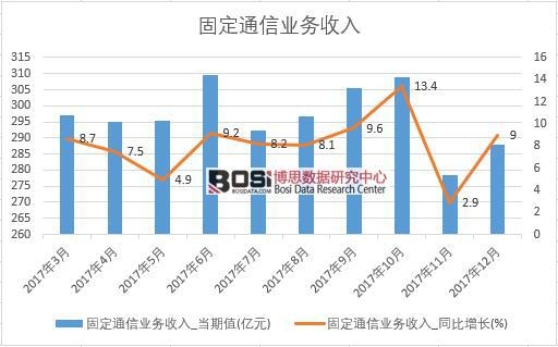 2017年中国固定通信业务收入数据按月统计表