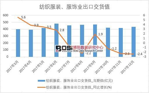 2017年中国纺织服装、服饰业出口交货值数据按月统计表