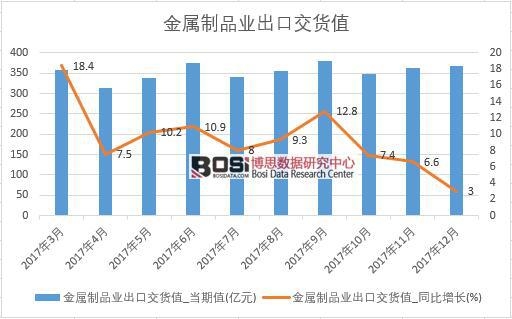 2017年中国金属制品业出口交货值数据按月统计表