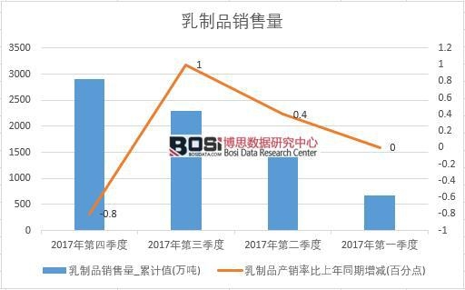 2017年中国乳制品销量数据季度统计表