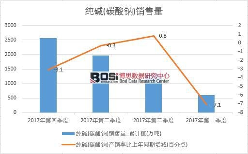 2017年中国纯碱(碳酸钠)销量数据季度统计表
