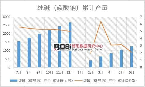纯碱（碳酸钠）产量_累计值