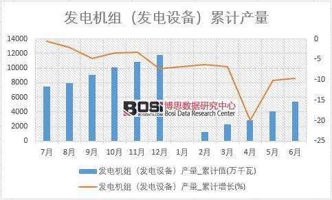 发电机组（发电设备）产量_累计值