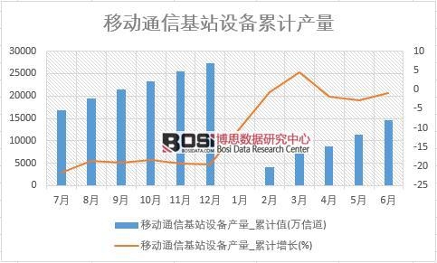 移动通信基站设备产量_累计值
