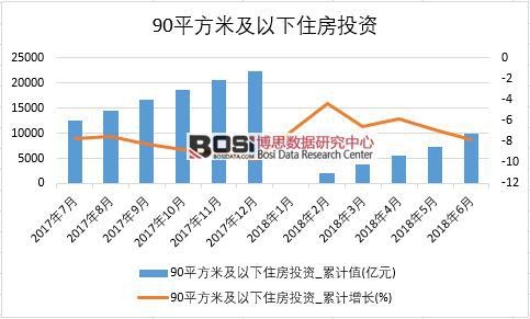 2018年上半年中国90平方米及以下住房投资数据统计