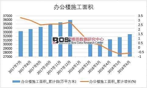 2018年上半年中国办公楼施工面积数据统计