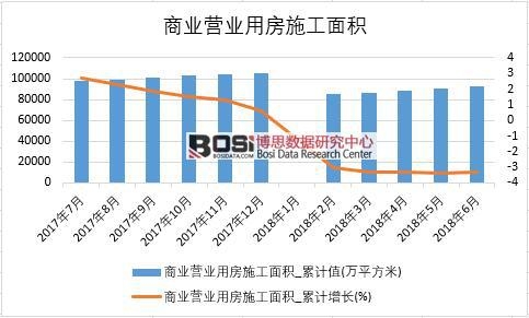 2018年上半年中国商业营业用房施工面积数据统计