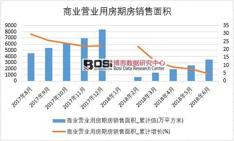2018年上半年中国商业营业用房期房销售面积数据