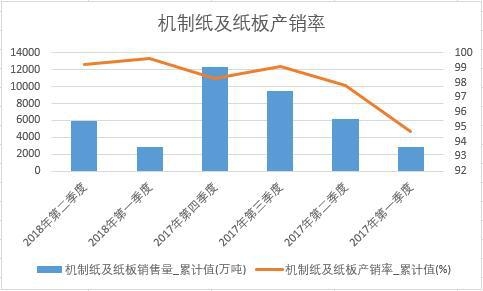 机制纸及纸板产销率