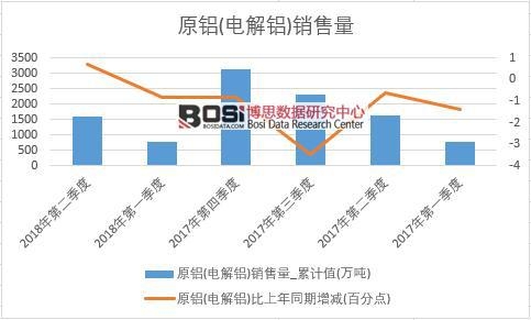 2018年上半年中国原铝(电解铝)销量数据季度统计