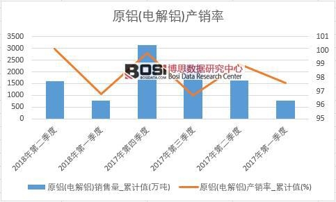 原铝(电解铝)产销率