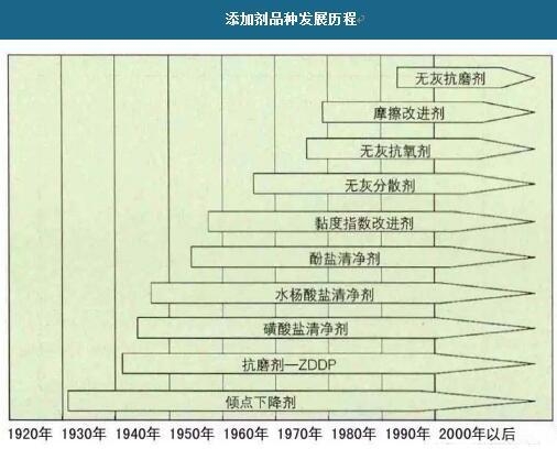 添加剂品种发展历程