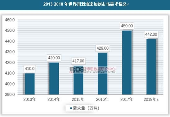 2013-2018年世界润滑油添加剂市场需求情况