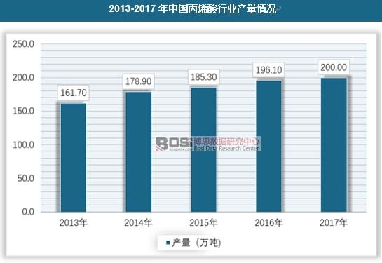 2013-2017年中国丙烯酸行业产量情况